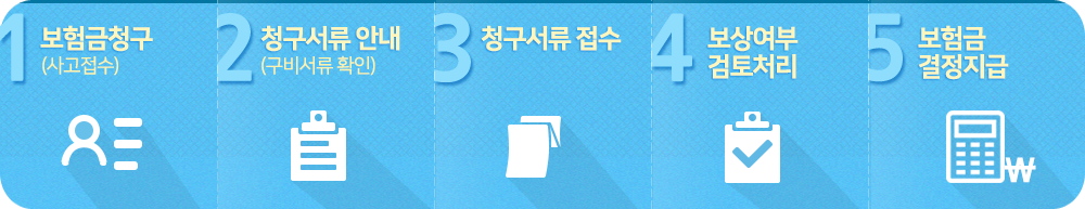1º¸Çèû±¸, 2û±¸¼·ù¾È³» 3û±¸¼·ùÁ¢¼ö, 4º¸»ó¿©ºÎ°ËÅäó¸®, 5º¸Çè±Ý°áÁ¤Áö±Þ